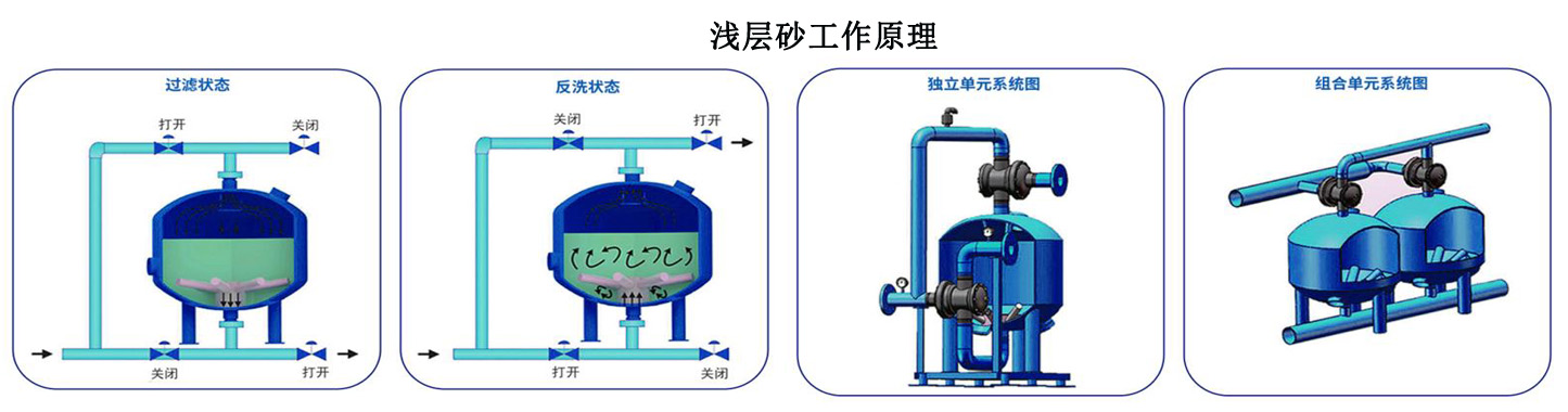 45m3/h浅层砂过滤器