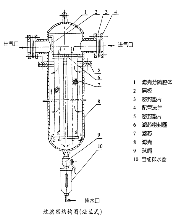 压缩空气精密过滤器的装置使用注意事项